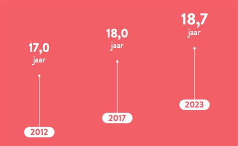 vragenlijst seks|Seks onder je 25e